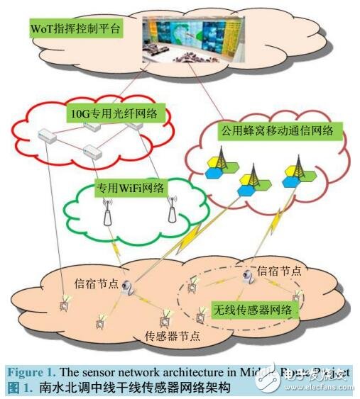 基于南水北調(diào)異構(gòu)融合網(wǎng)絡(luò)傳輸架構(gòu)