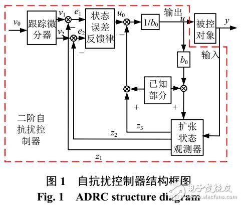 基于自抗擾控制的光伏電站有功附加阻尼控制