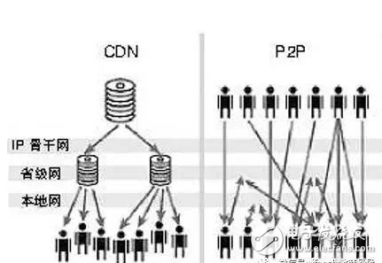 閑談迅雷如何20年中從P2P到CDN成為互聯網怪獸的歷程