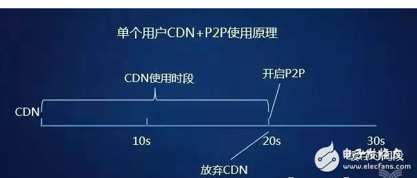 閑談迅雷如何20年中從P2P到CDN成為互聯網怪獸的歷程