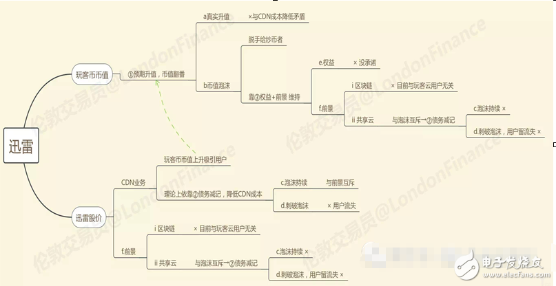 閑談迅雷如何20年中從P2P到CDN成為互聯網怪獸的歷程