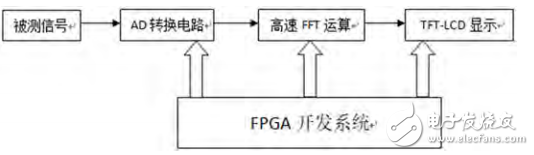 一種基于FPGA的數(shù)字頻譜儀設(shè)計與實(shí)現(xiàn)