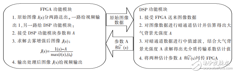 基于DSP＋FPGA的實時圖像去霧增強系統設計