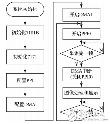 一種基于DSP＋FPGA視頻圖像采集處理系統(tǒng)的設(shè)計(jì)與實(shí)現(xiàn)