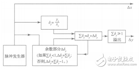 一種基于STM32和FPGA的多軸運動控制器的設計與實現