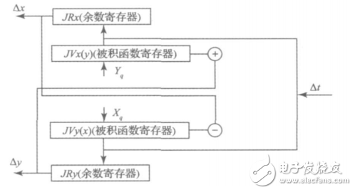 一種基于STM32和FPGA的多軸運動控制器的設計與實現