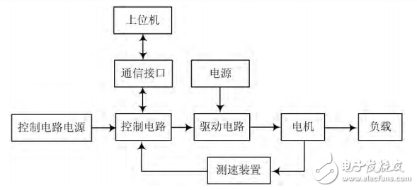 基于STM32的直流電機(jī)PID調(diào)速系統(tǒng)設(shè)計(jì)與實(shí)現(xiàn)