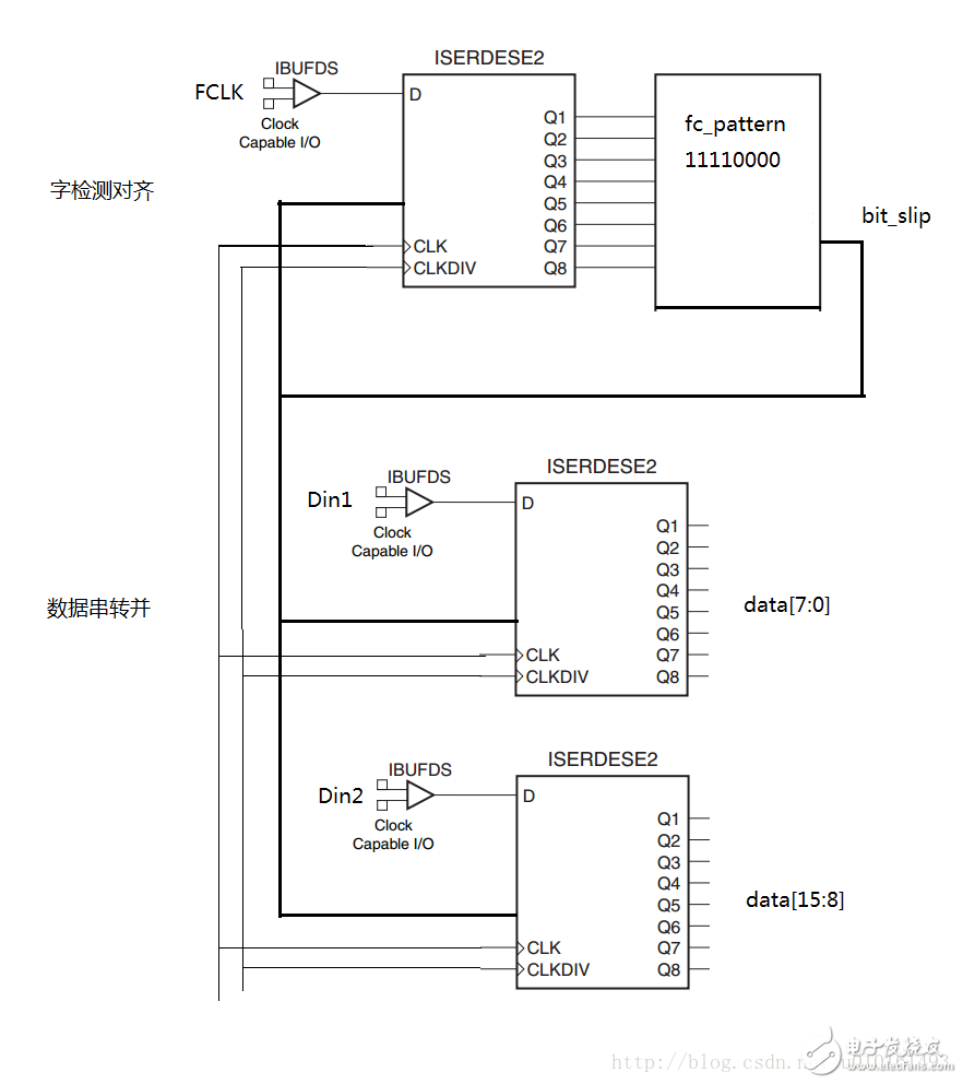 LVDS高速ADC接口_Xilinx FPGA實現