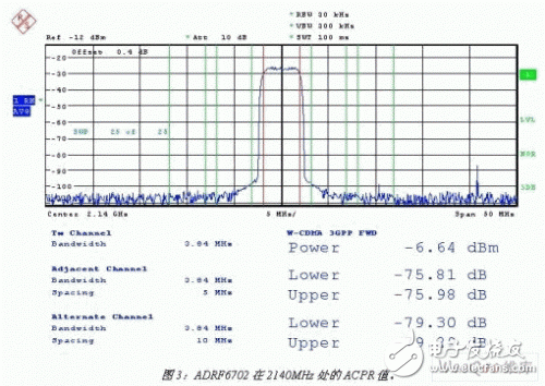  下一代LTE基站發射機的RF IC集成設計