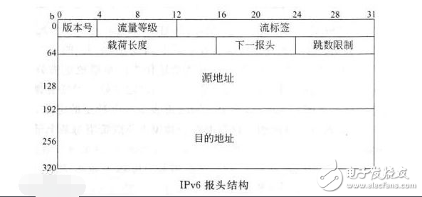 ipv6協(xié)議有什么特點(diǎn)