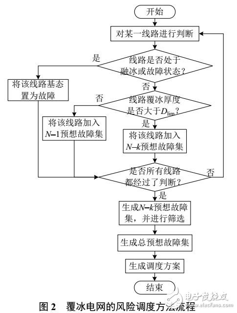 基于時變結構可靠性的覆冰線路時變失效率模型