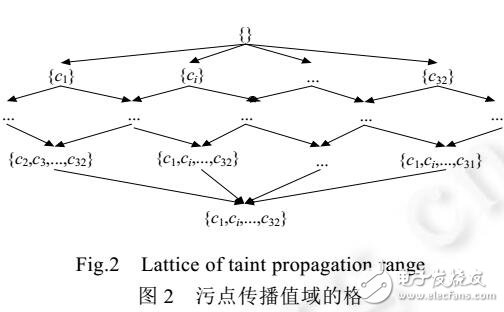 基于即時編譯的動態污點傳播優化方法