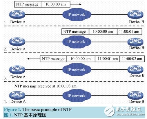 用于數據網絡中傳送時鐘信息的NTP協議