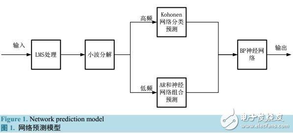 一個混合的流量預測模型