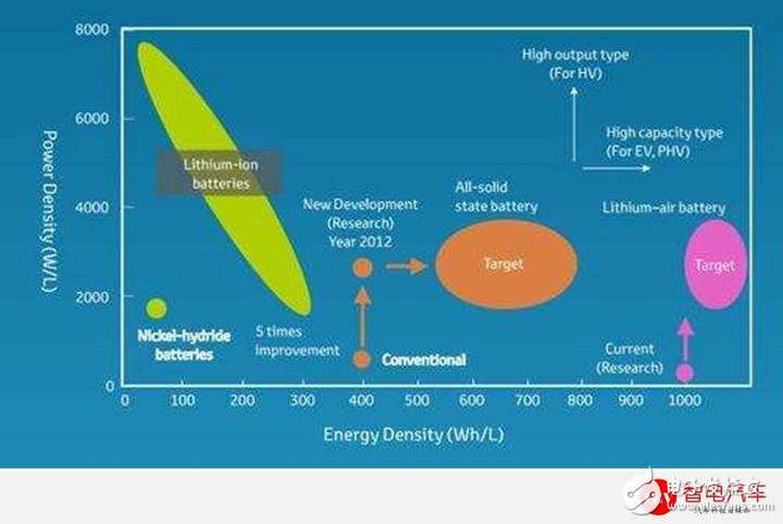 電動(dòng)汽車面臨的挑戰(zhàn) 固態(tài)電池2020年有望投入商業(yè)化應(yīng)用