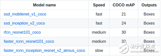 深度學習入門篇：手把手教你用 TensorFlow 訓練模型