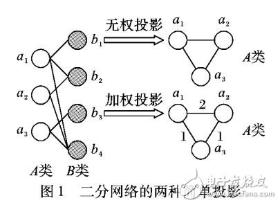 基于聚類算法的二分網絡社區(qū)挖掘算法