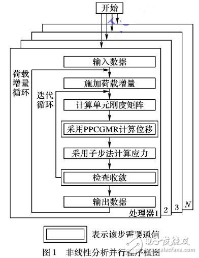 基于殘余平滑預(yù)處理共軛梯度算法的有限元并行計算