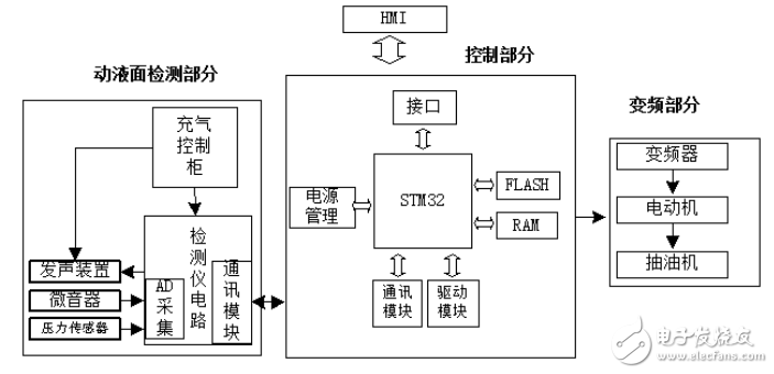 一種基于STM32的智能采油控制系統的設計與實現