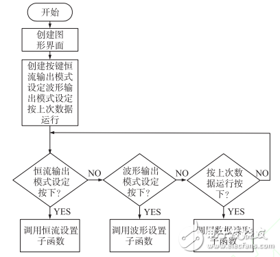 一種基于STM32的高精度程控電流源設計