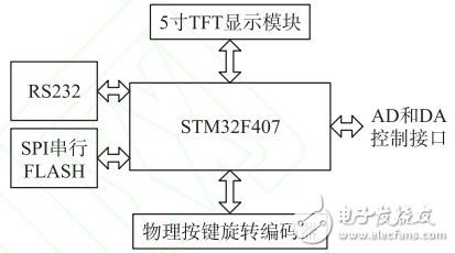 一種基于STM32的高精度程控電流源設計