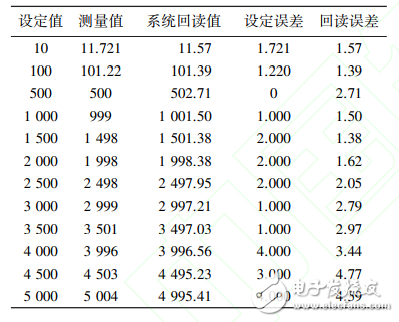 一種基于STM32的高精度程控電流源設計