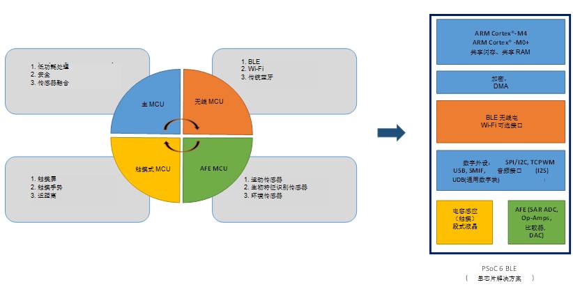 探討當今不斷增強的嵌入式 MCU 的豐富功能以及創新應用