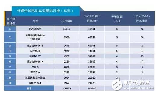 2017新能源汽車排行榜_新能源汽車哪款好（2017）