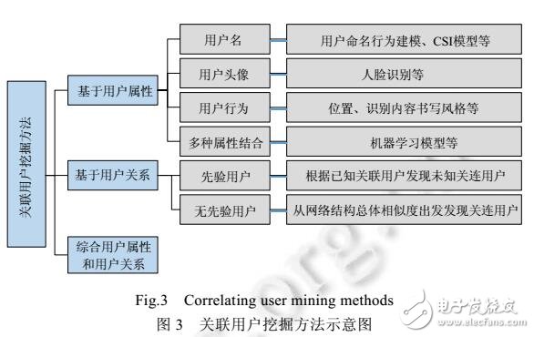 社會網絡的關聯用戶挖掘方法