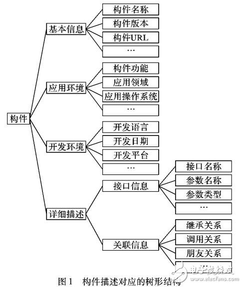 基于構(gòu)件使用依賴關(guān)系的復(fù)用可信度計算