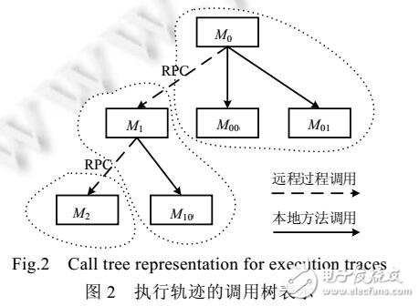 基于執(zhí)行軌跡監(jiān)測(cè)的微服務(wù)故障診斷