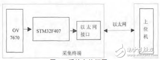 基于STM32F407的圖像遠程采集終端