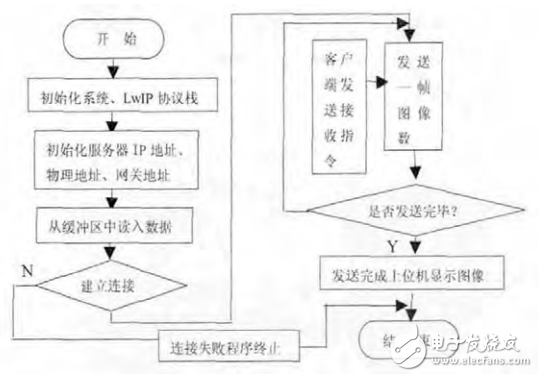 基于STM32F407的圖像遠(yuǎn)程采集終端