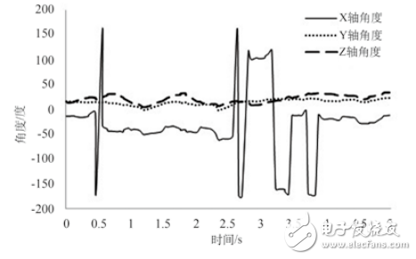 基于MPU6050的老年人跌倒監測系統設計