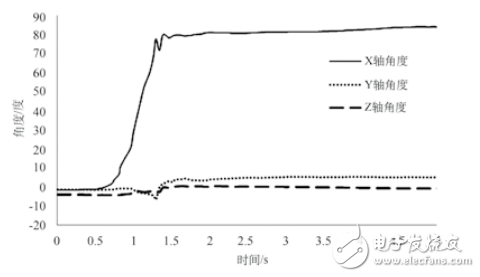 基于MPU6050的老年人跌倒監測系統設計