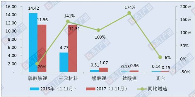 基于1-11月新能源汽車市場電池裝機量分析可以發(fā)現(xiàn)4個明顯特點