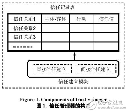 無線自組網中的信任建立機制相關問題研究