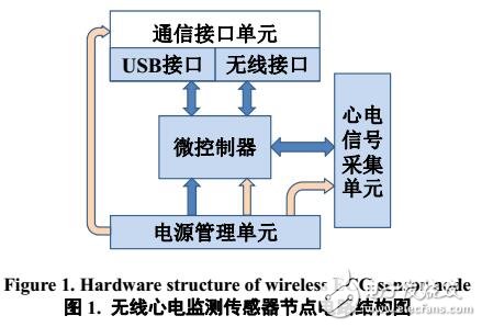 無線心電監(jiān)測傳感器節(jié)點設計