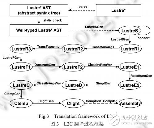 可信編譯器L2C的核心翻譯步驟及其設計與實現(xiàn)