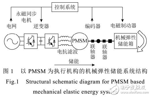 永磁同步電機反推SVM-DTC控制