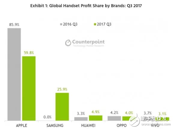 Q3中國智能機市場：蘋果利潤降至60% 國產品牌首次突破了15億美元