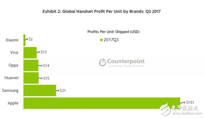 Q3中國智能機市場：蘋果利潤降至60% 國產品牌首次突破了15億美元