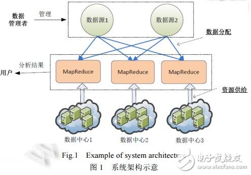 面向多源大數據云端處理的成本最小化方法