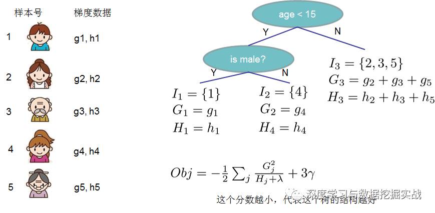 通過(guò)學(xué)習(xí)PPT地址和xgboost導(dǎo)讀和實(shí)戰(zhàn)地址來(lái)對(duì)xgboost原理和應(yīng)用分析