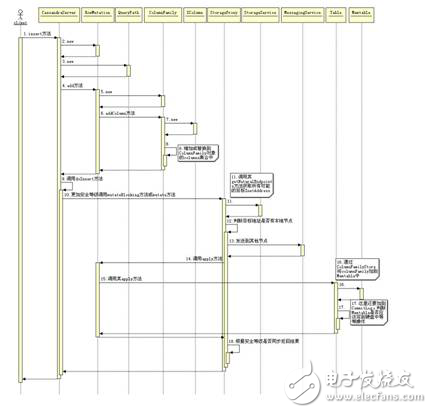 cassandra數據庫存儲結構_ cassandra數據庫數據的寫入，讀取和刪除