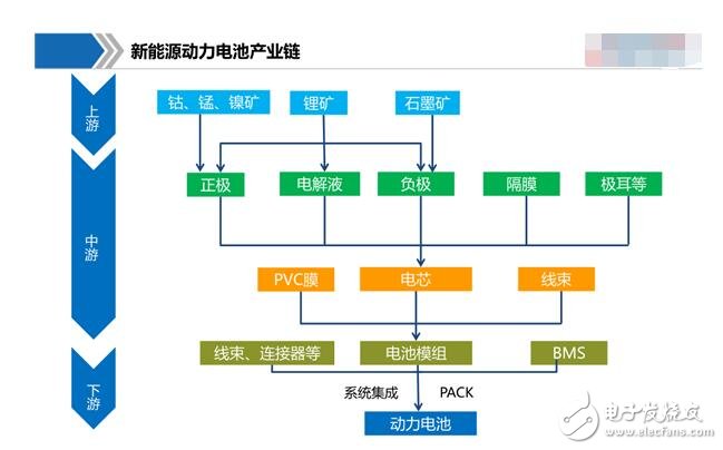 新能源動力電池有哪些_新能源動力電池產業鏈圖解