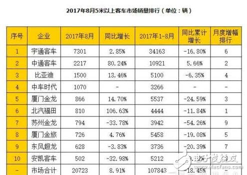 2017年新能源客車銷量_中國新能源客車排名情況