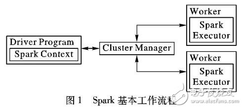 基于Spark的矩陣分解并行化算法