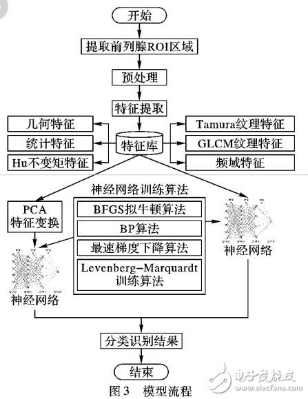 基于PCA的NN的MRI前列腺腫瘤CAD模型