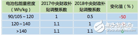 2018年新能源汽車能補貼多少_新能源汽車補貼新政策